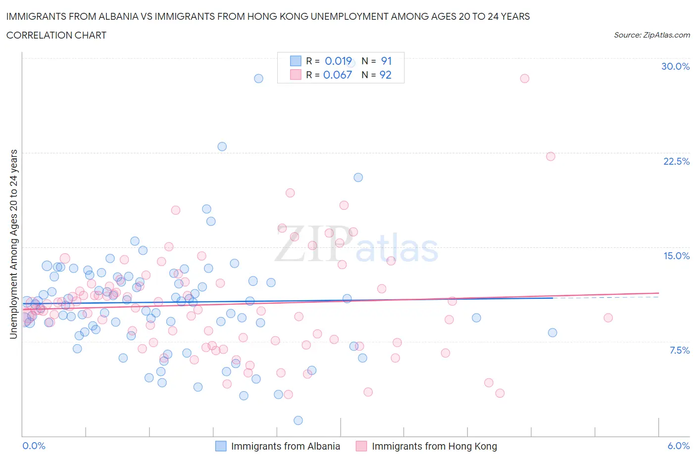 Immigrants from Albania vs Immigrants from Hong Kong Unemployment Among Ages 20 to 24 years