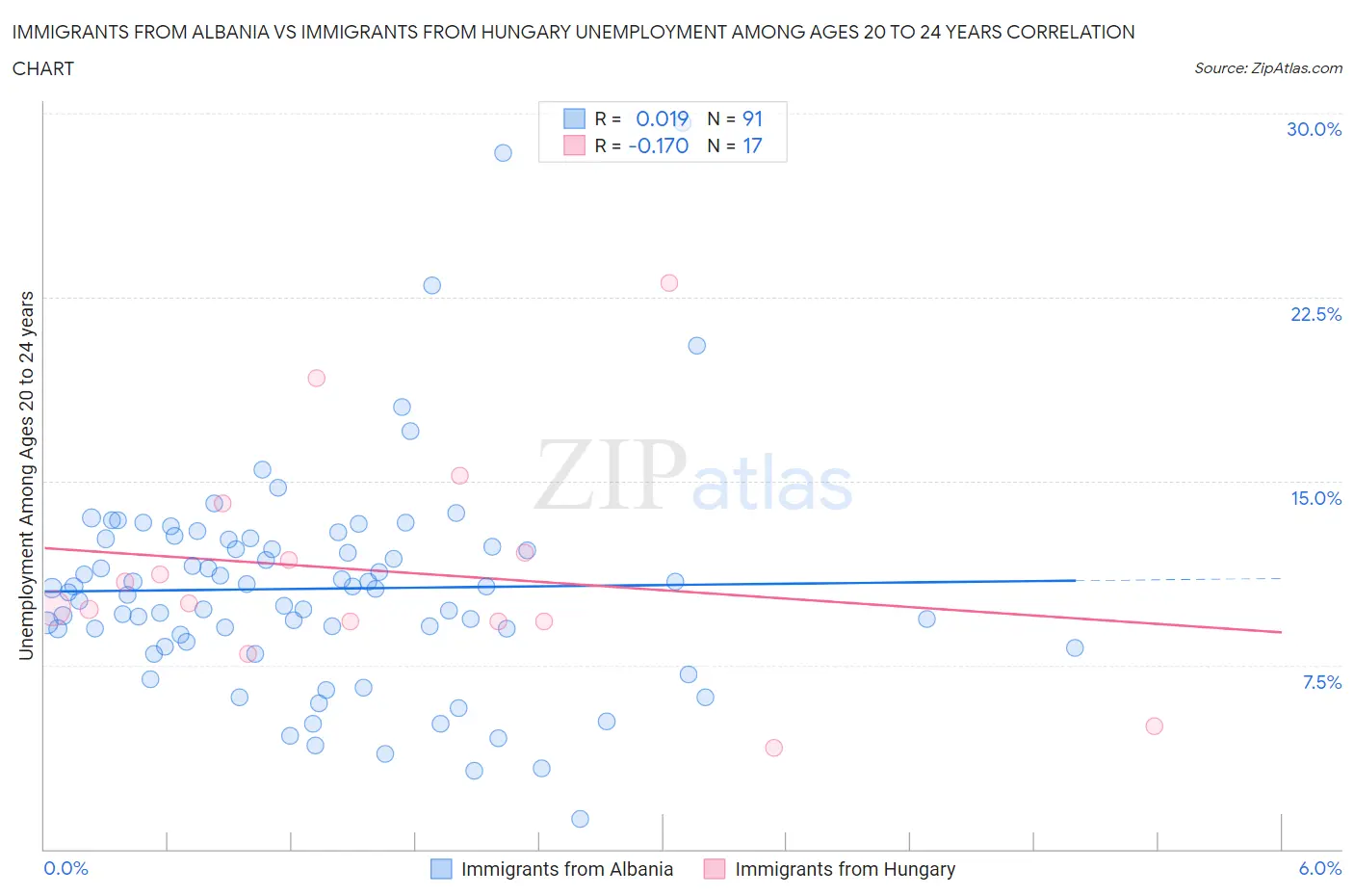 Immigrants from Albania vs Immigrants from Hungary Unemployment Among Ages 20 to 24 years