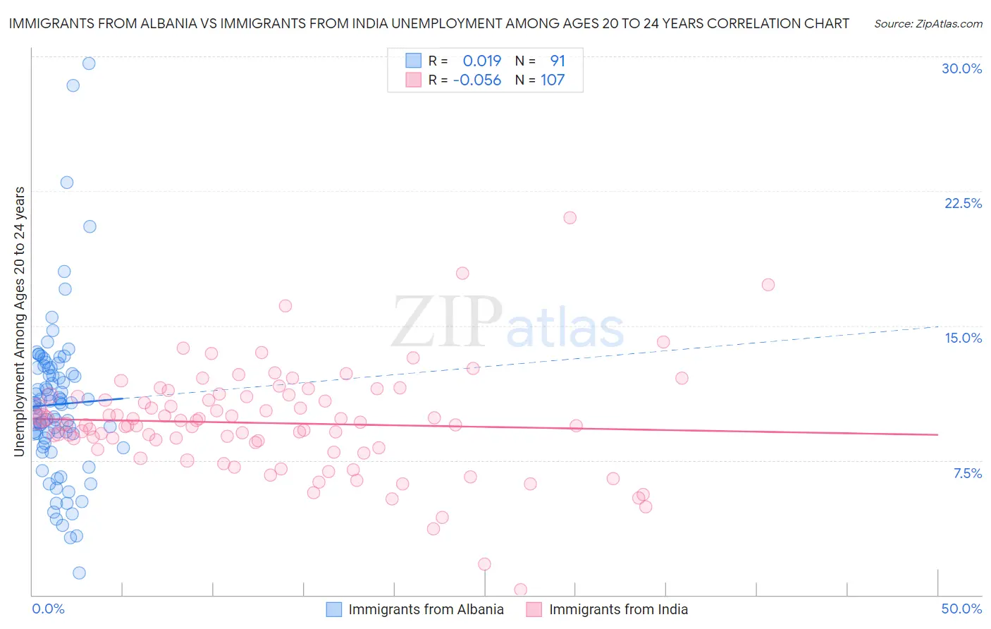 Immigrants from Albania vs Immigrants from India Unemployment Among Ages 20 to 24 years