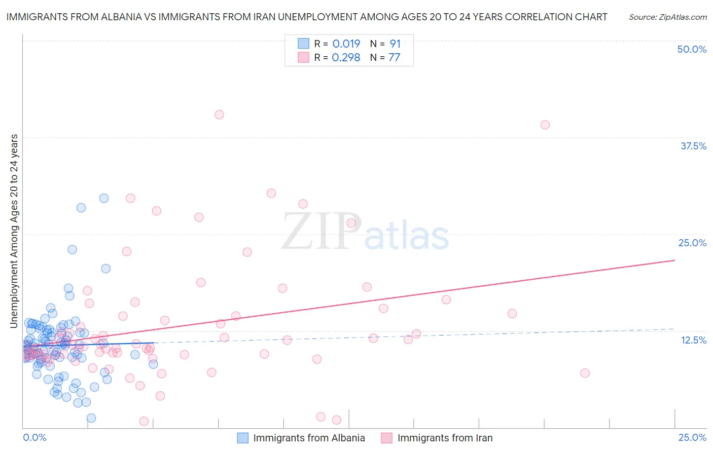 Immigrants from Albania vs Immigrants from Iran Unemployment Among Ages 20 to 24 years