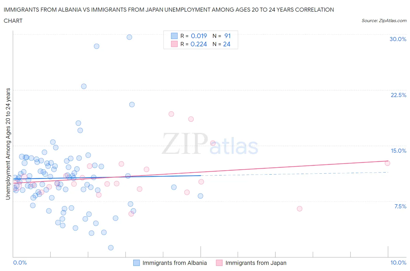 Immigrants from Albania vs Immigrants from Japan Unemployment Among Ages 20 to 24 years