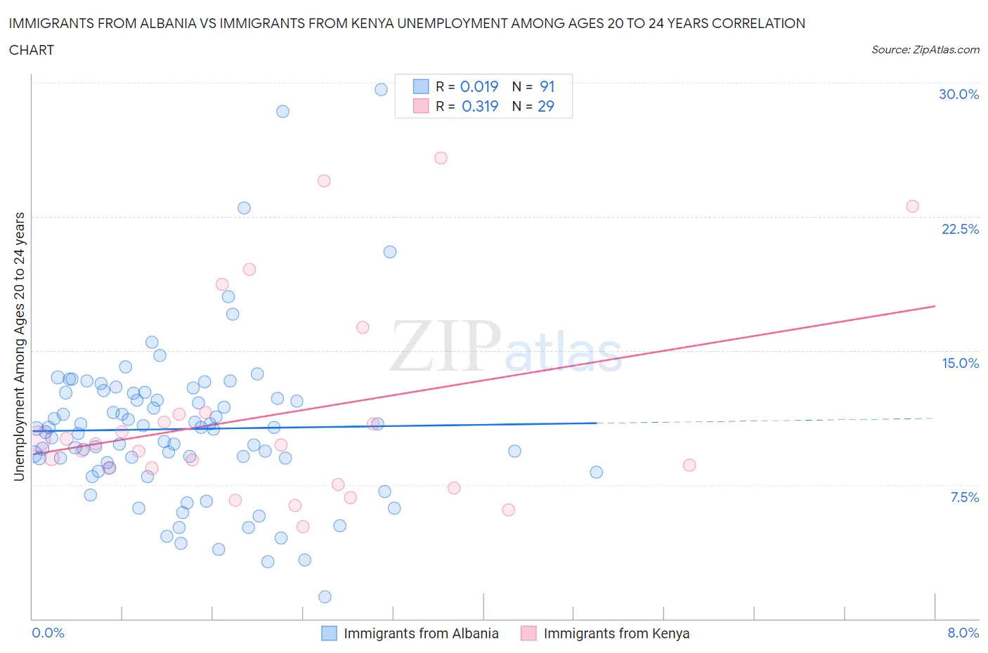 Immigrants from Albania vs Immigrants from Kenya Unemployment Among Ages 20 to 24 years