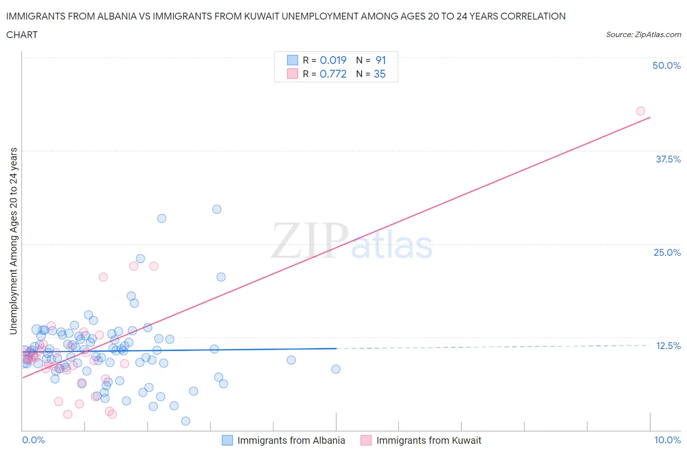 Immigrants from Albania vs Immigrants from Kuwait Unemployment Among Ages 20 to 24 years