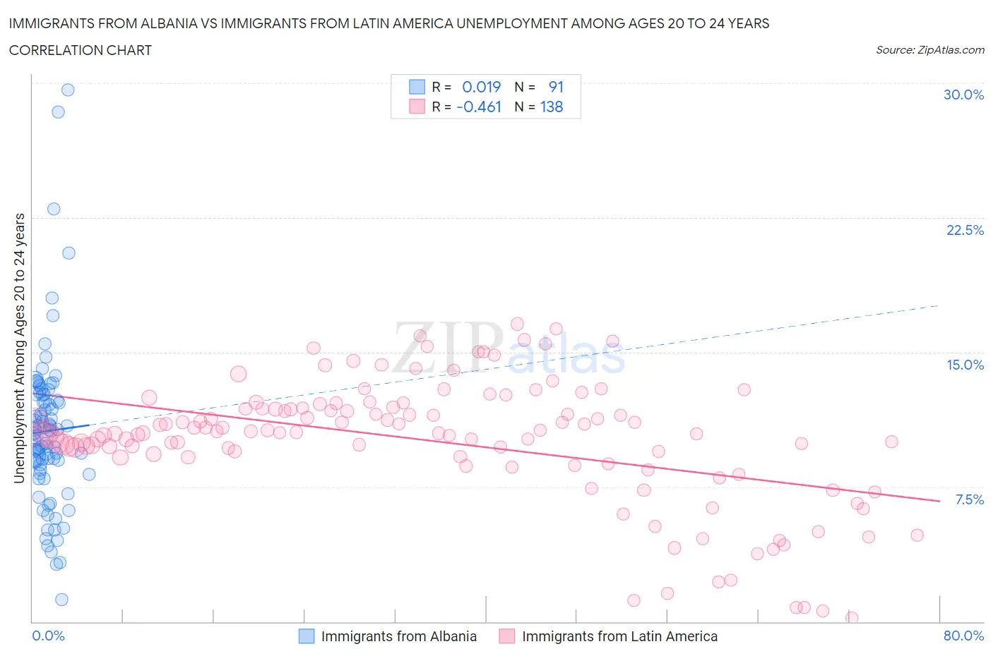 Immigrants from Albania vs Immigrants from Latin America Unemployment Among Ages 20 to 24 years