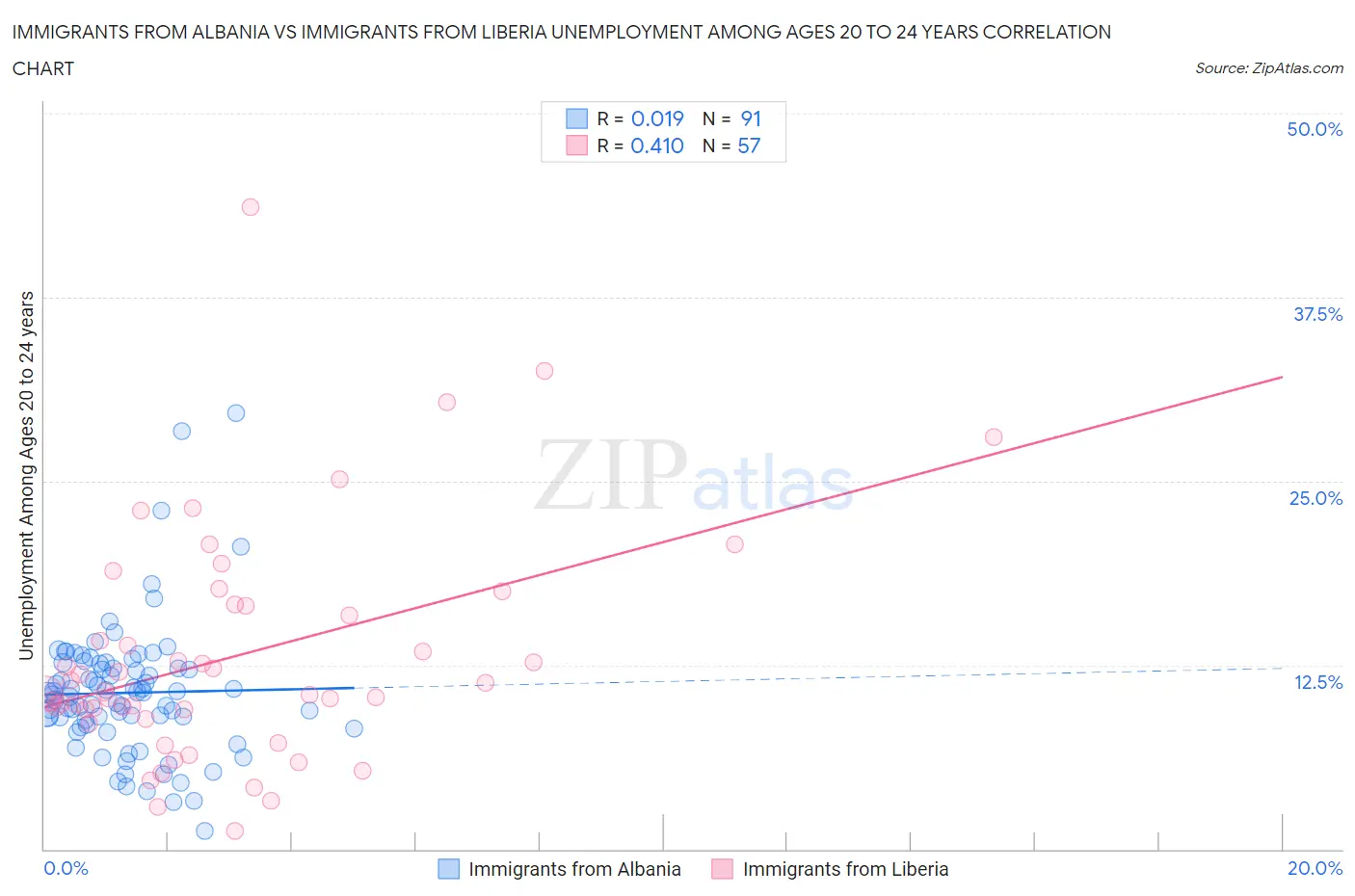 Immigrants from Albania vs Immigrants from Liberia Unemployment Among Ages 20 to 24 years