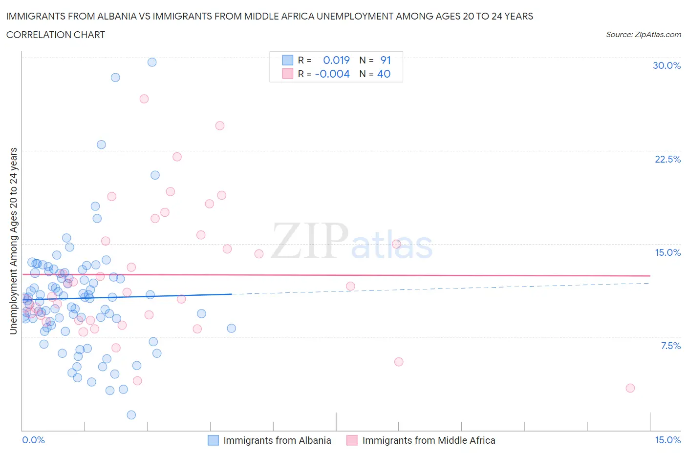 Immigrants from Albania vs Immigrants from Middle Africa Unemployment Among Ages 20 to 24 years