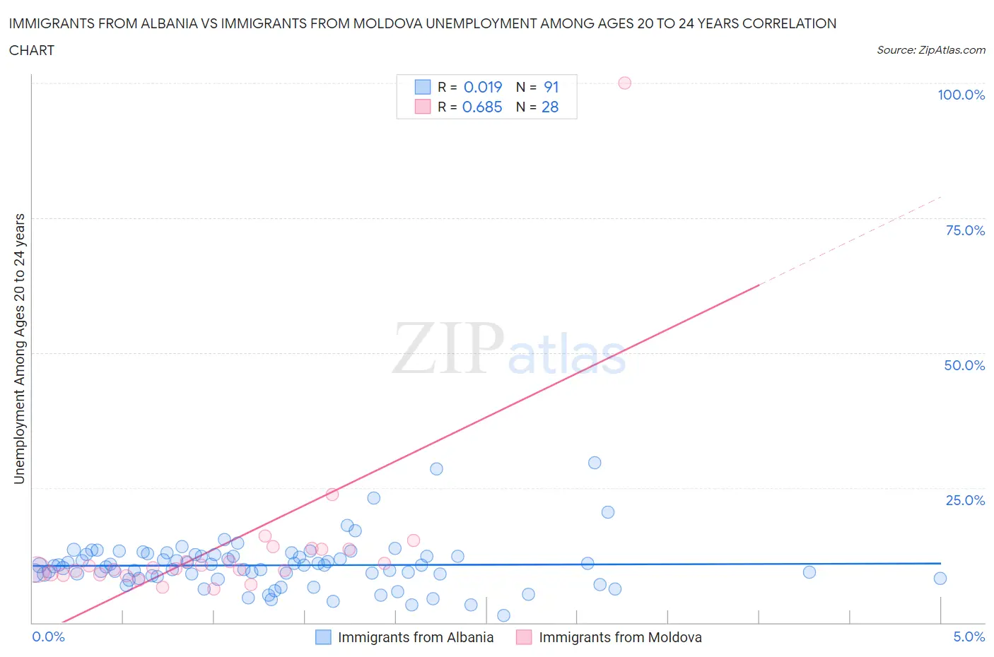 Immigrants from Albania vs Immigrants from Moldova Unemployment Among Ages 20 to 24 years