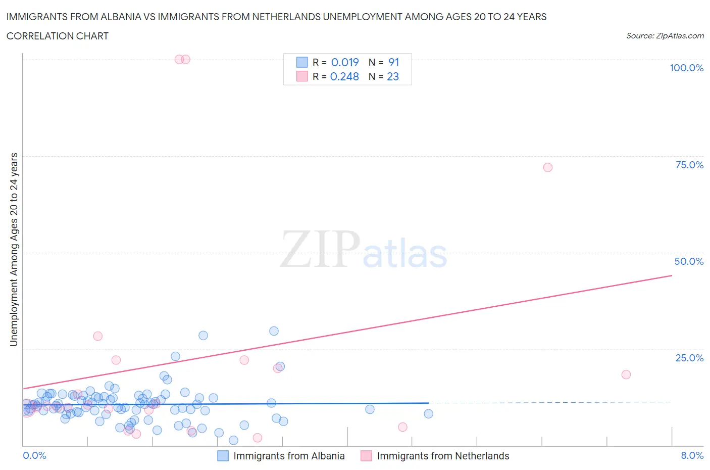 Immigrants from Albania vs Immigrants from Netherlands Unemployment Among Ages 20 to 24 years