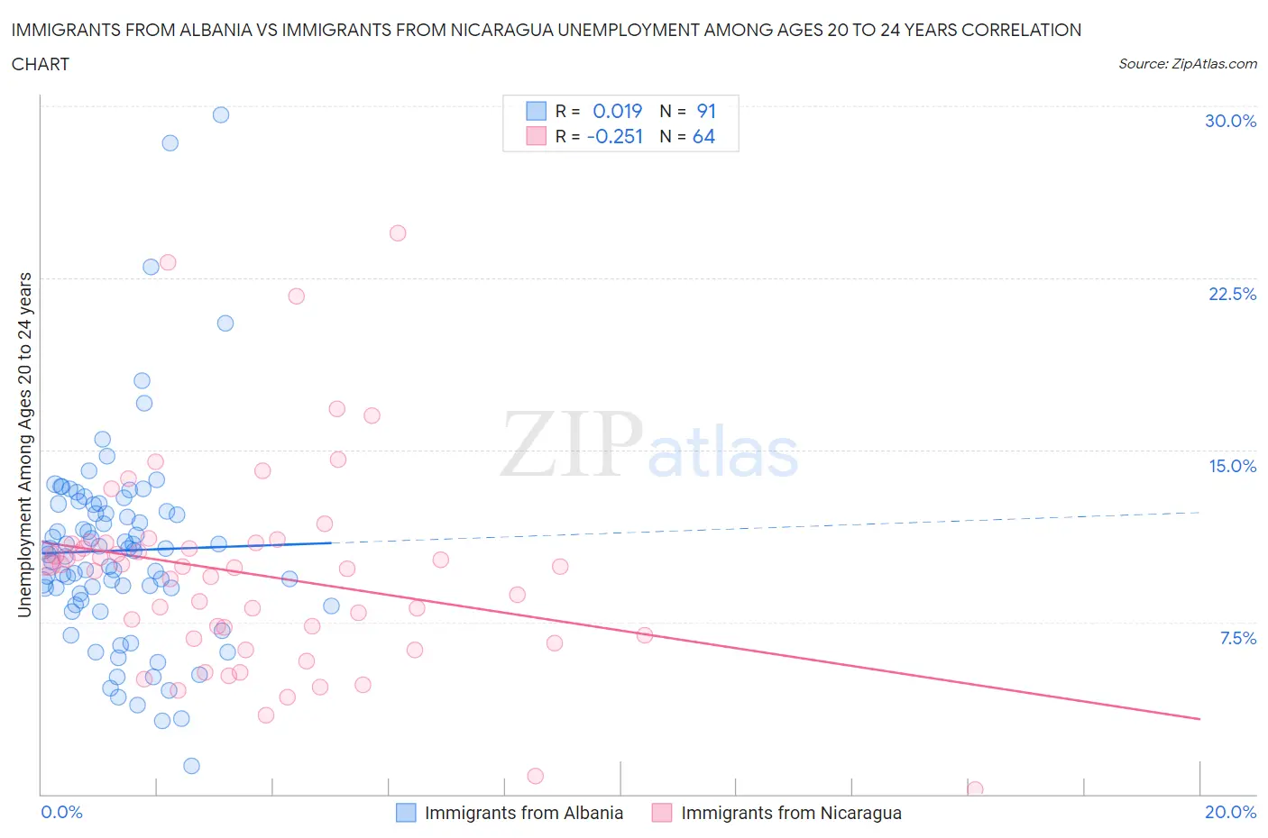 Immigrants from Albania vs Immigrants from Nicaragua Unemployment Among Ages 20 to 24 years