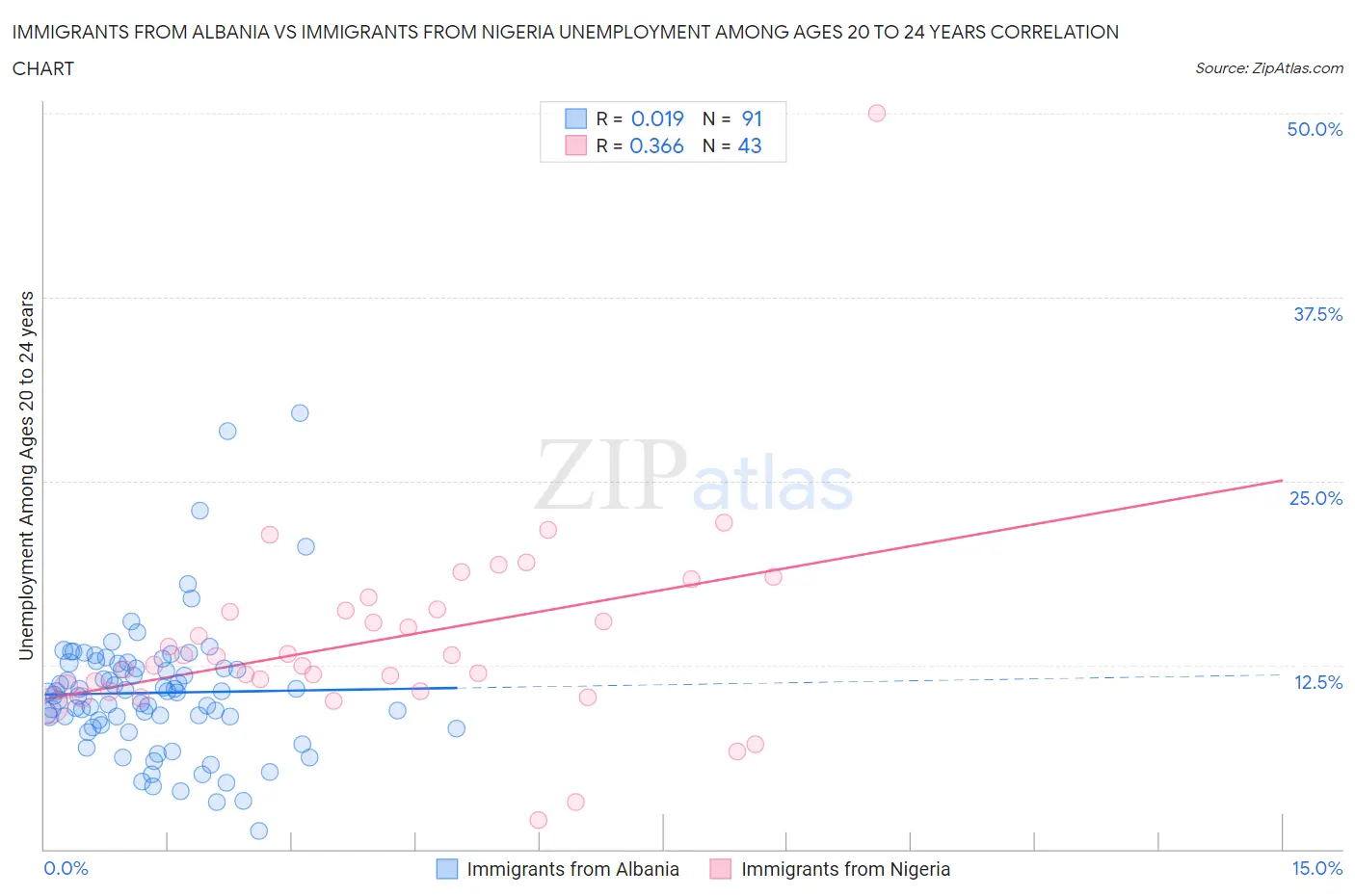 Immigrants from Albania vs Immigrants from Nigeria Unemployment Among Ages 20 to 24 years