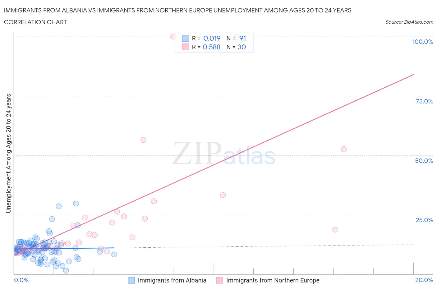 Immigrants from Albania vs Immigrants from Northern Europe Unemployment Among Ages 20 to 24 years