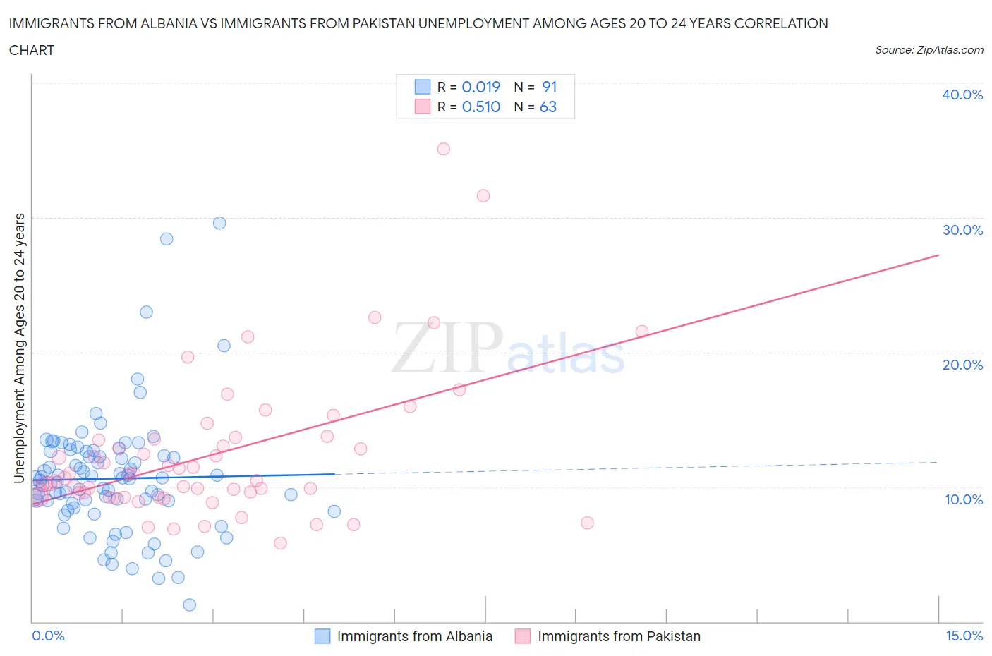 Immigrants from Albania vs Immigrants from Pakistan Unemployment Among Ages 20 to 24 years