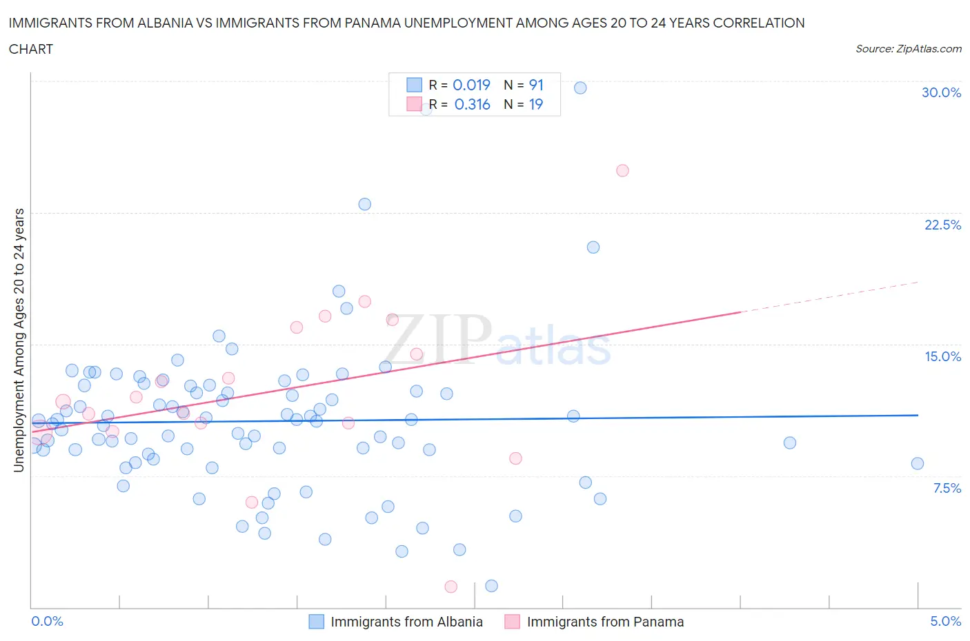 Immigrants from Albania vs Immigrants from Panama Unemployment Among Ages 20 to 24 years