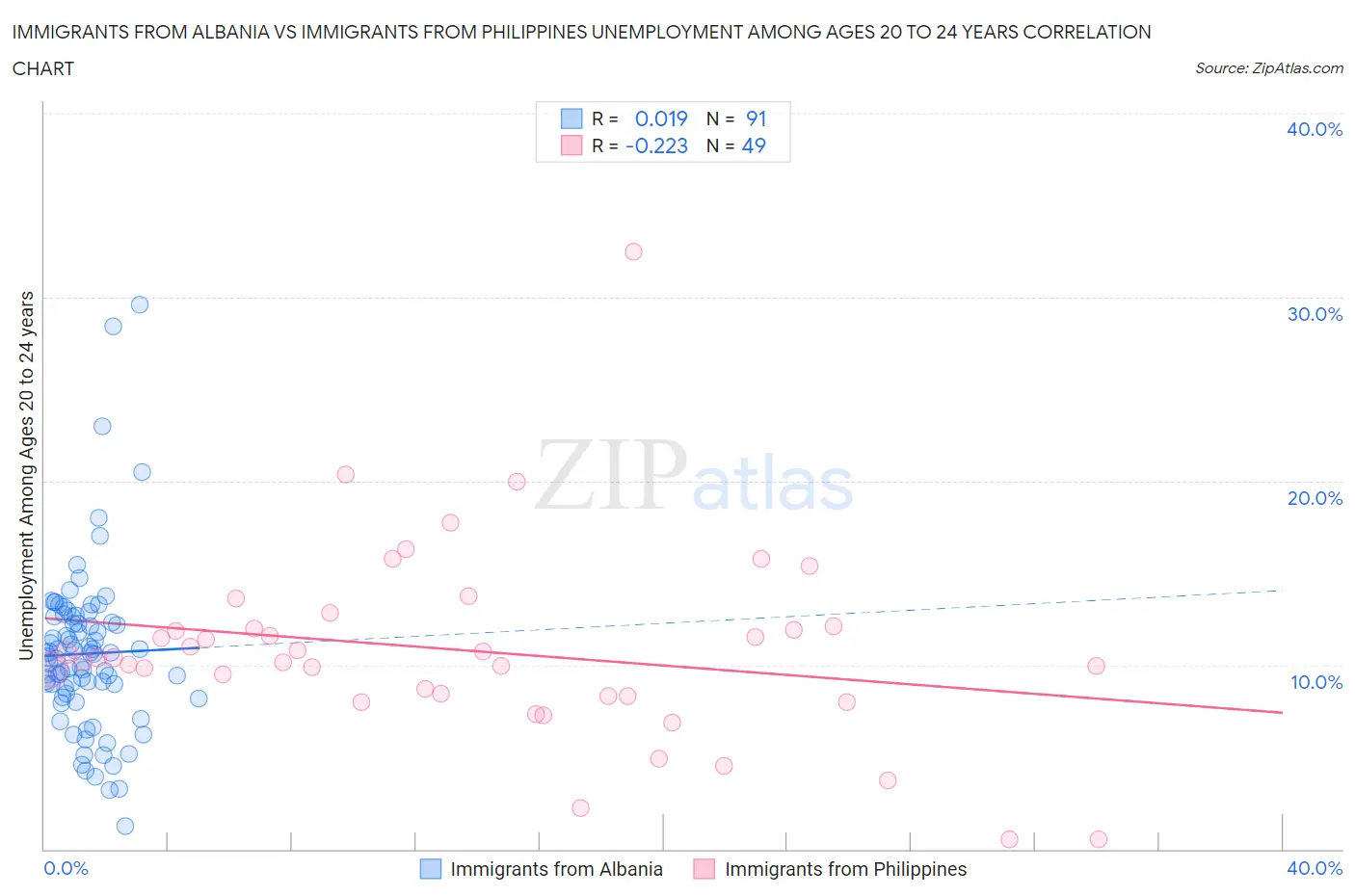 Immigrants from Albania vs Immigrants from Philippines Unemployment Among Ages 20 to 24 years