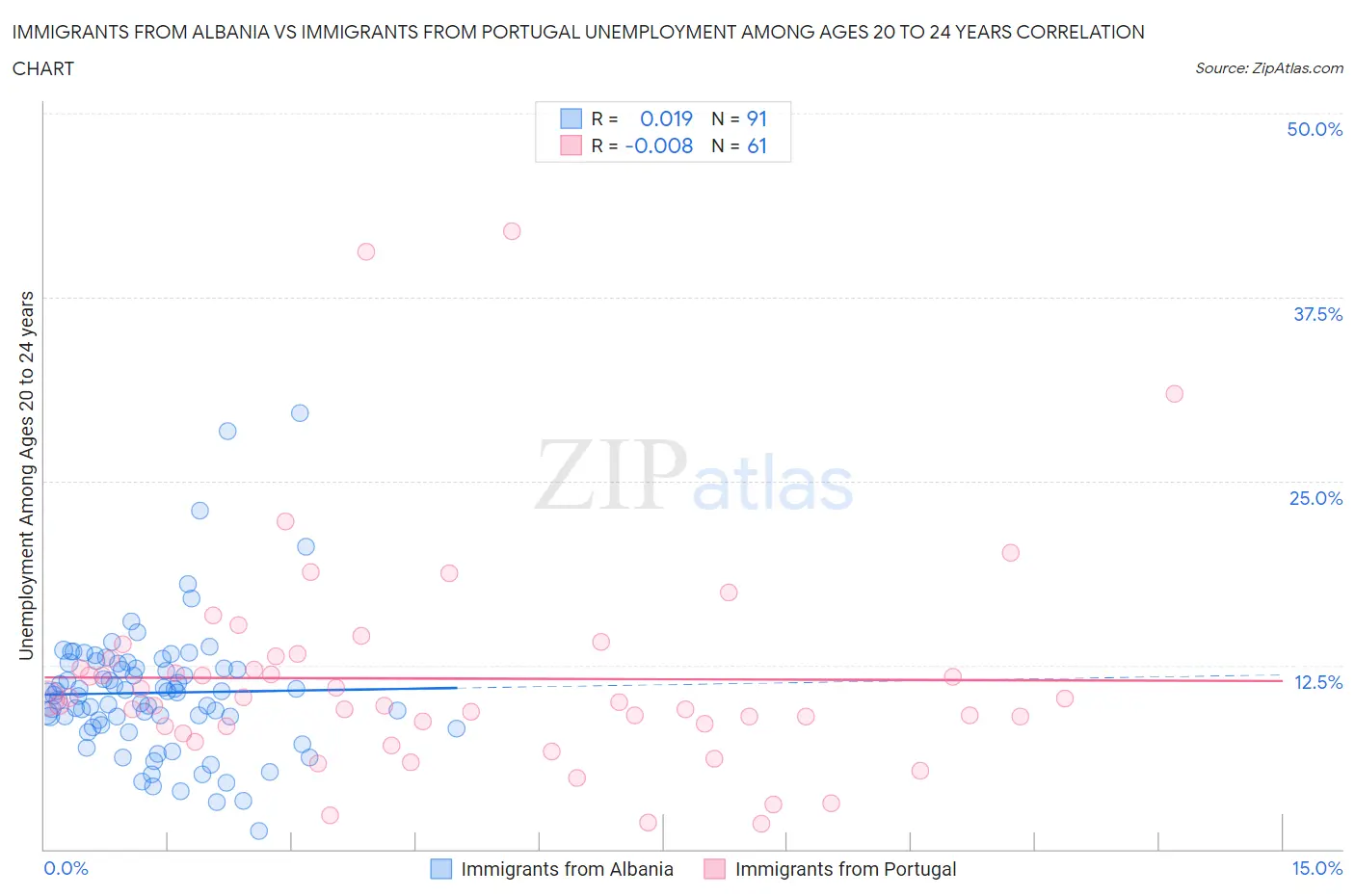 Immigrants from Albania vs Immigrants from Portugal Unemployment Among Ages 20 to 24 years