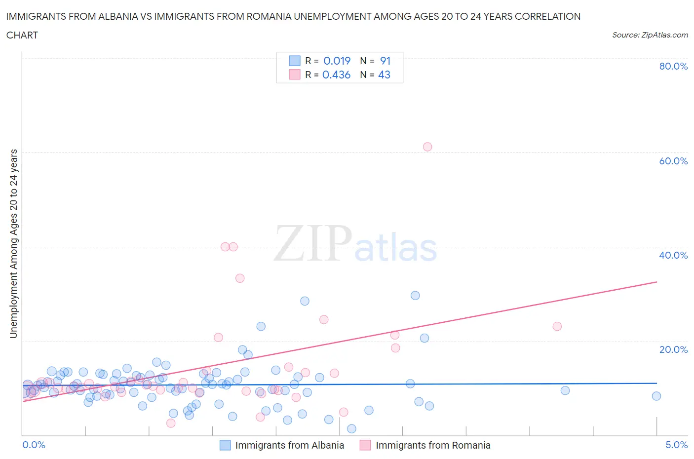 Immigrants from Albania vs Immigrants from Romania Unemployment Among Ages 20 to 24 years