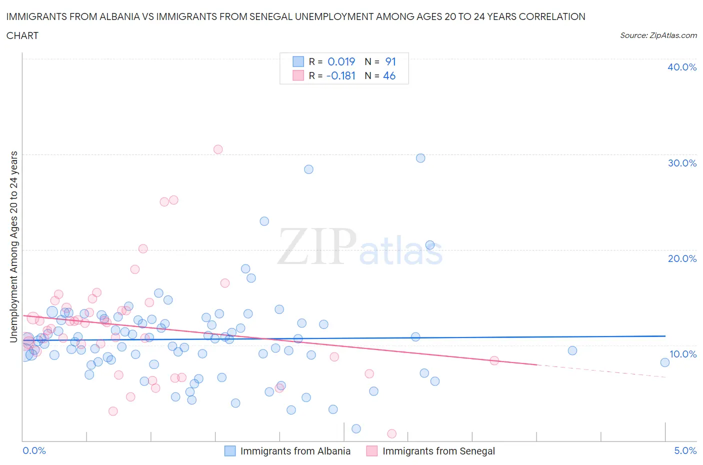 Immigrants from Albania vs Immigrants from Senegal Unemployment Among Ages 20 to 24 years