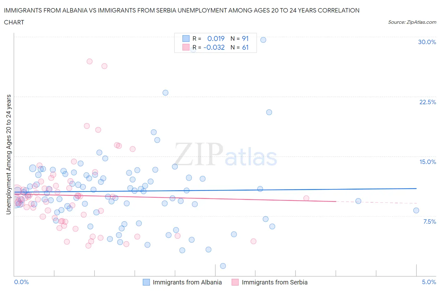 Immigrants from Albania vs Immigrants from Serbia Unemployment Among Ages 20 to 24 years