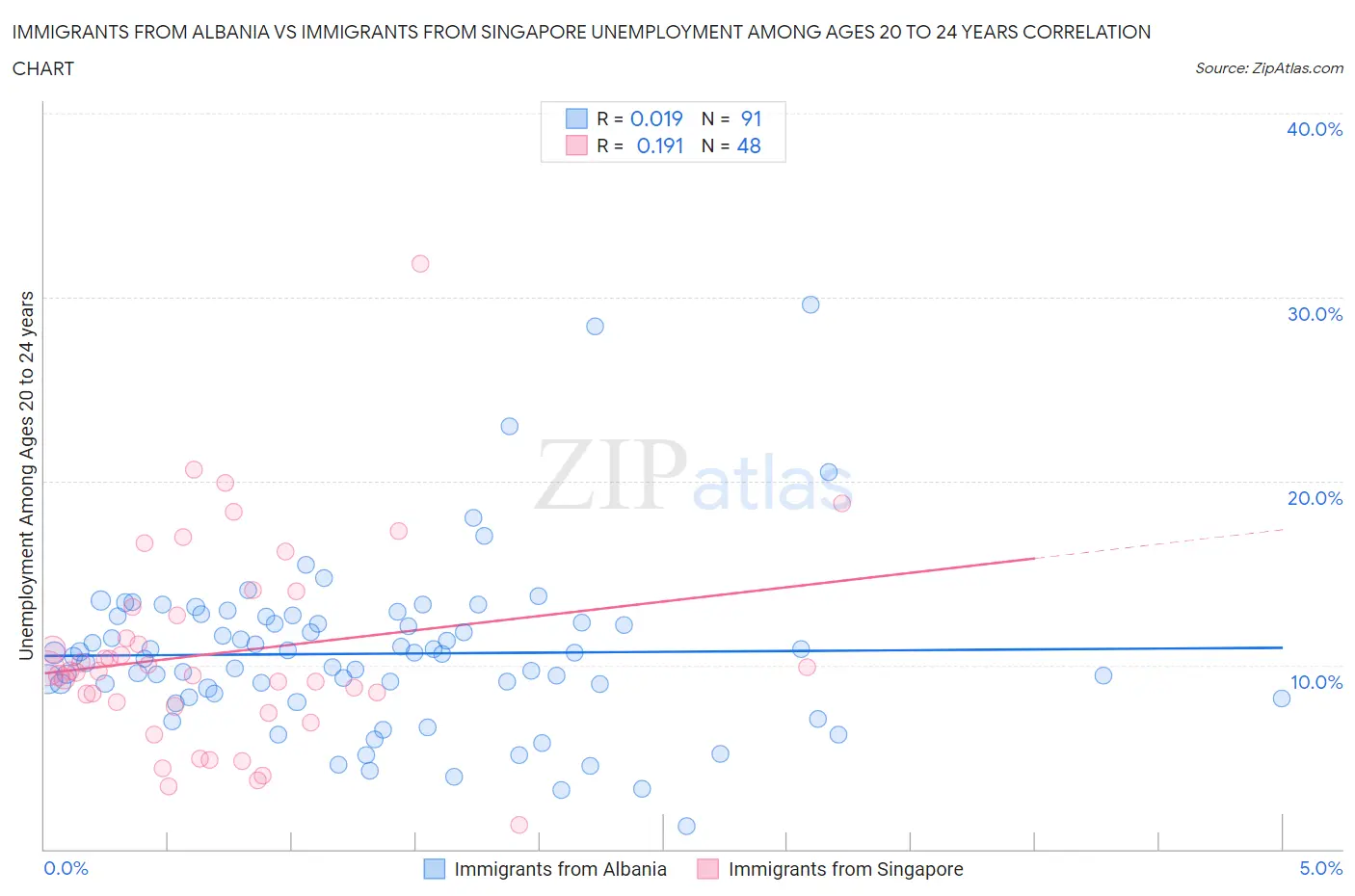 Immigrants from Albania vs Immigrants from Singapore Unemployment Among Ages 20 to 24 years