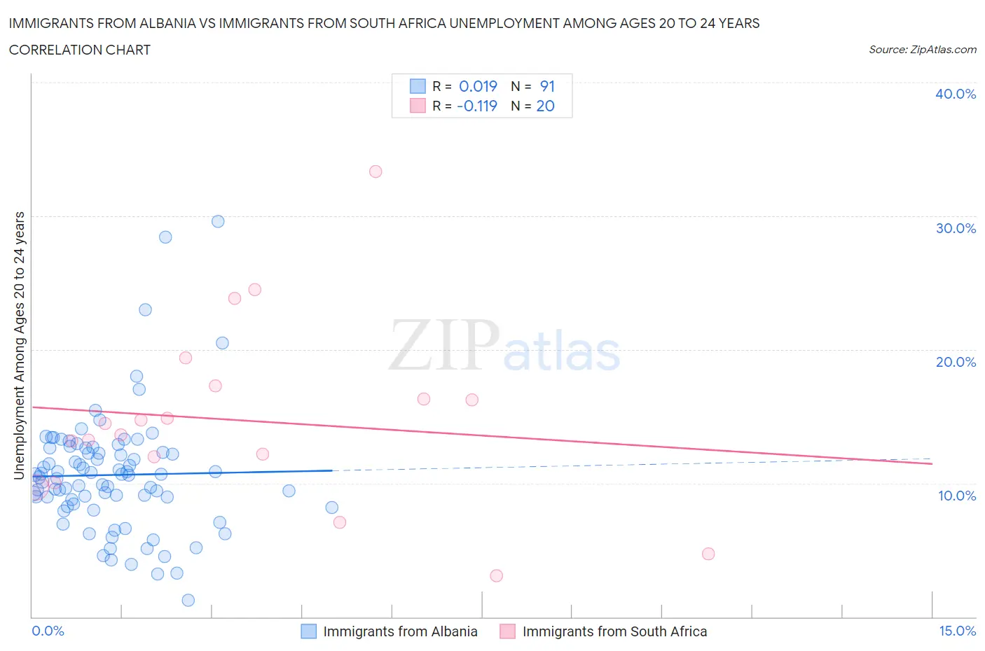 Immigrants from Albania vs Immigrants from South Africa Unemployment Among Ages 20 to 24 years