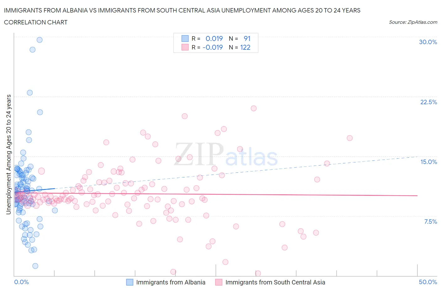 Immigrants from Albania vs Immigrants from South Central Asia Unemployment Among Ages 20 to 24 years