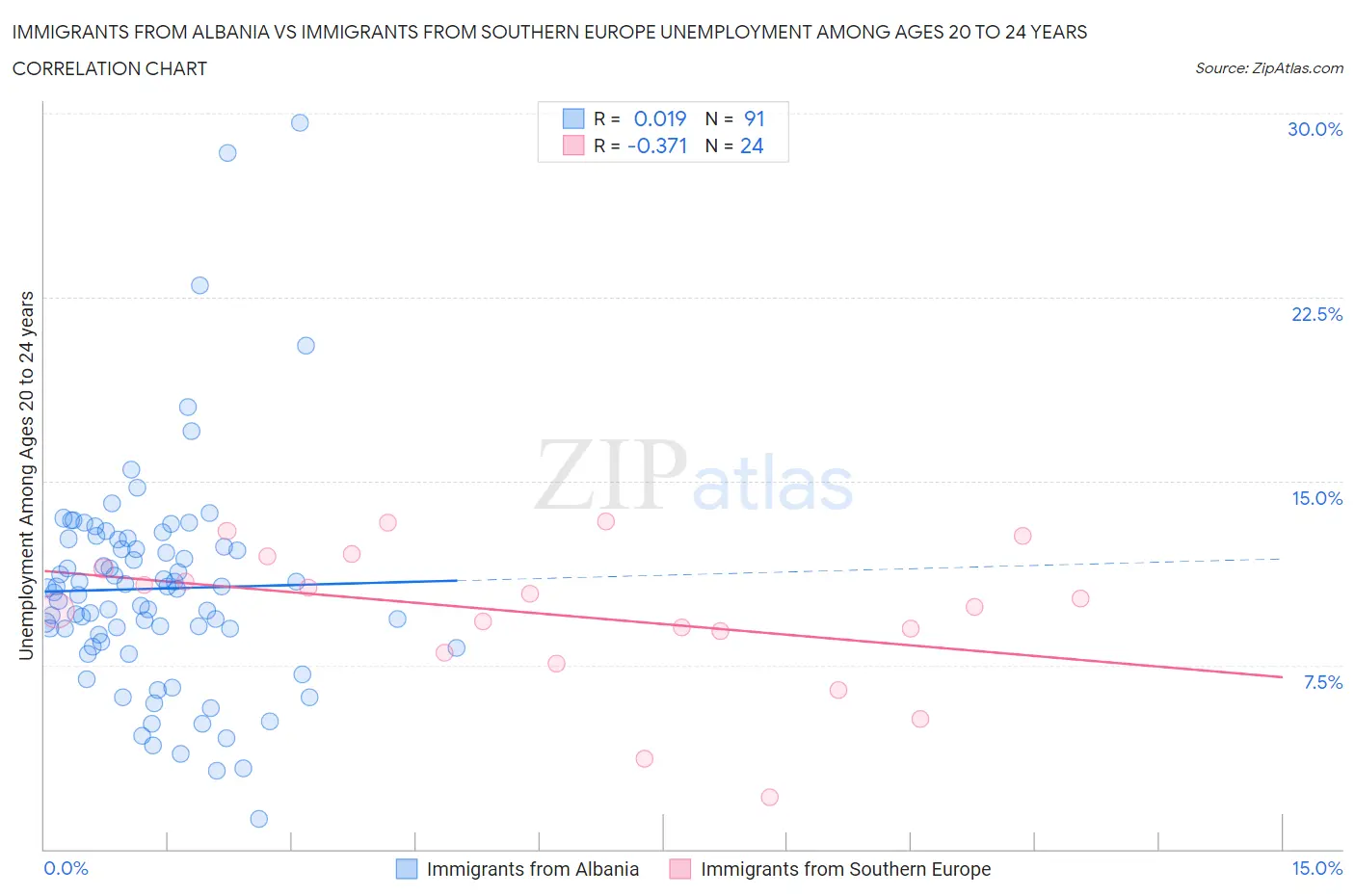 Immigrants from Albania vs Immigrants from Southern Europe Unemployment Among Ages 20 to 24 years