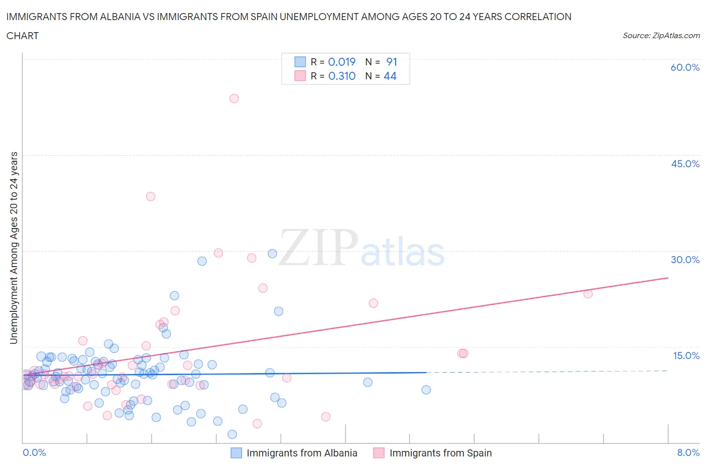 Immigrants from Albania vs Immigrants from Spain Unemployment Among Ages 20 to 24 years