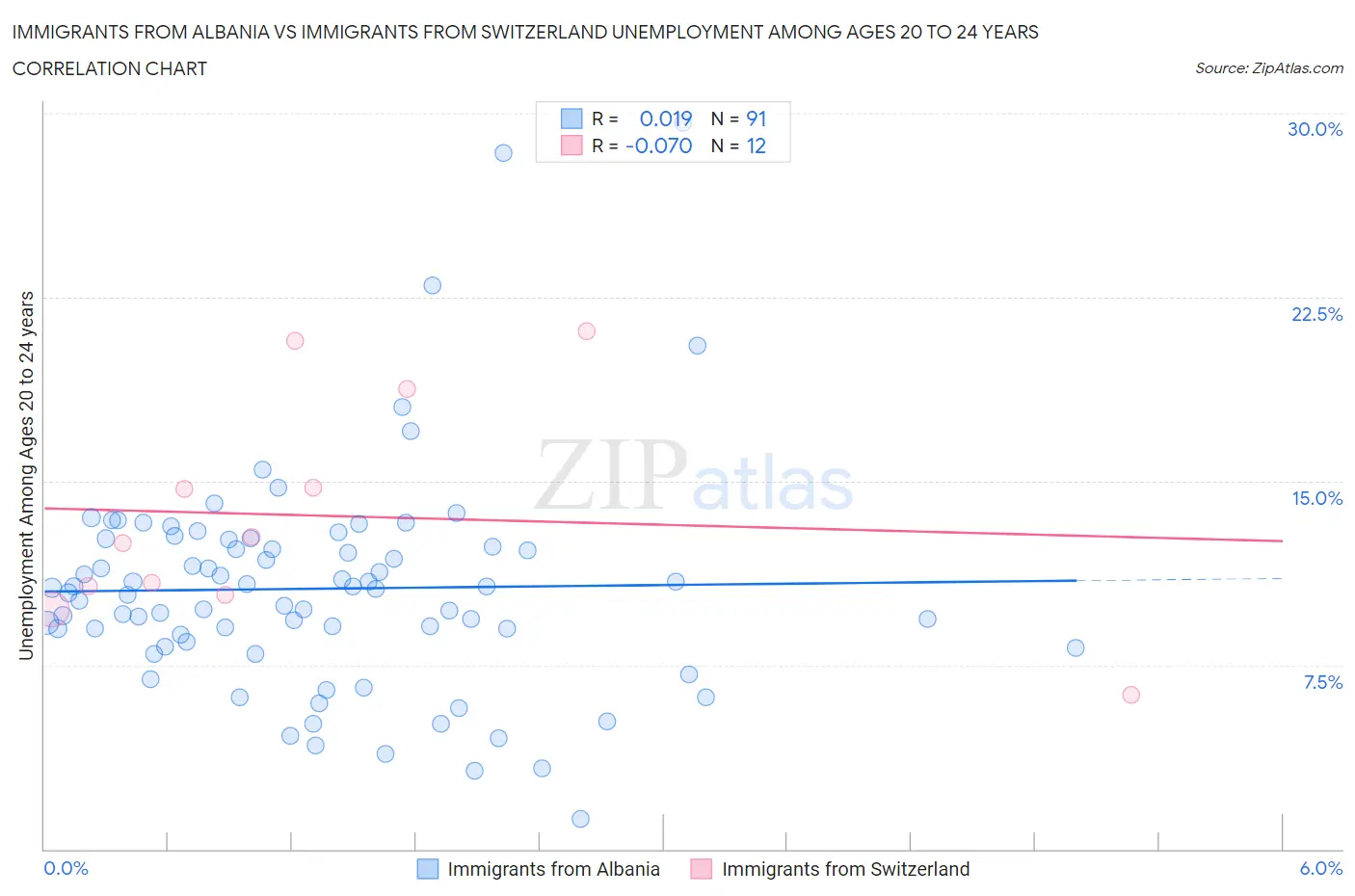 Immigrants from Albania vs Immigrants from Switzerland Unemployment Among Ages 20 to 24 years