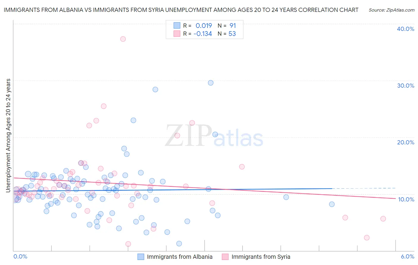 Immigrants from Albania vs Immigrants from Syria Unemployment Among Ages 20 to 24 years