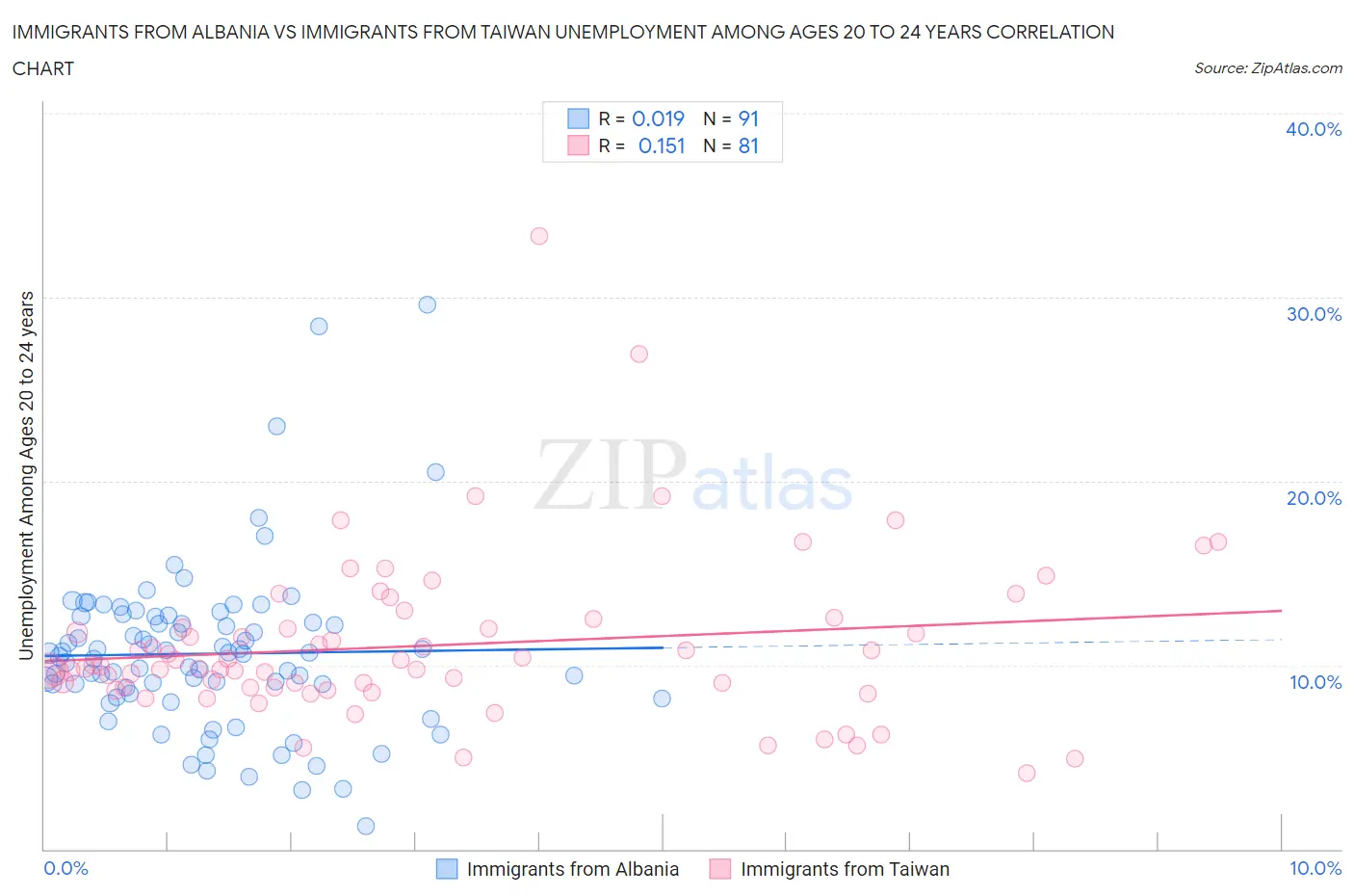 Immigrants from Albania vs Immigrants from Taiwan Unemployment Among Ages 20 to 24 years