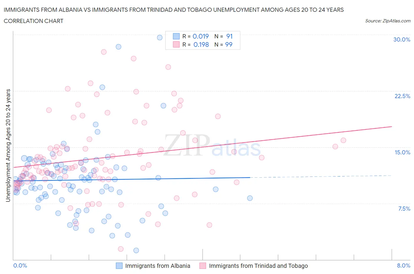 Immigrants from Albania vs Immigrants from Trinidad and Tobago Unemployment Among Ages 20 to 24 years