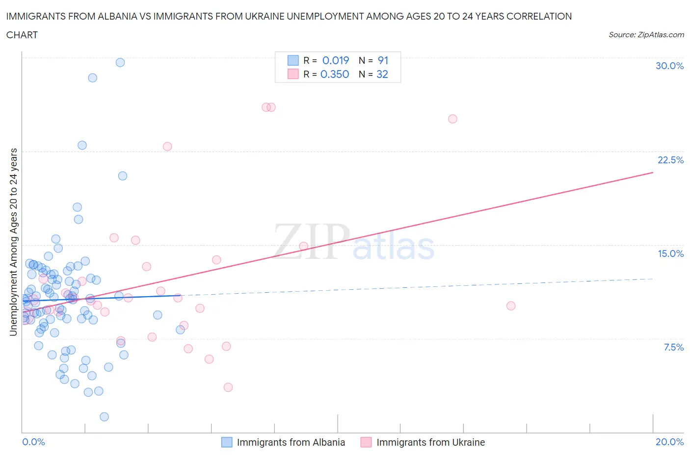 Immigrants from Albania vs Immigrants from Ukraine Unemployment Among Ages 20 to 24 years