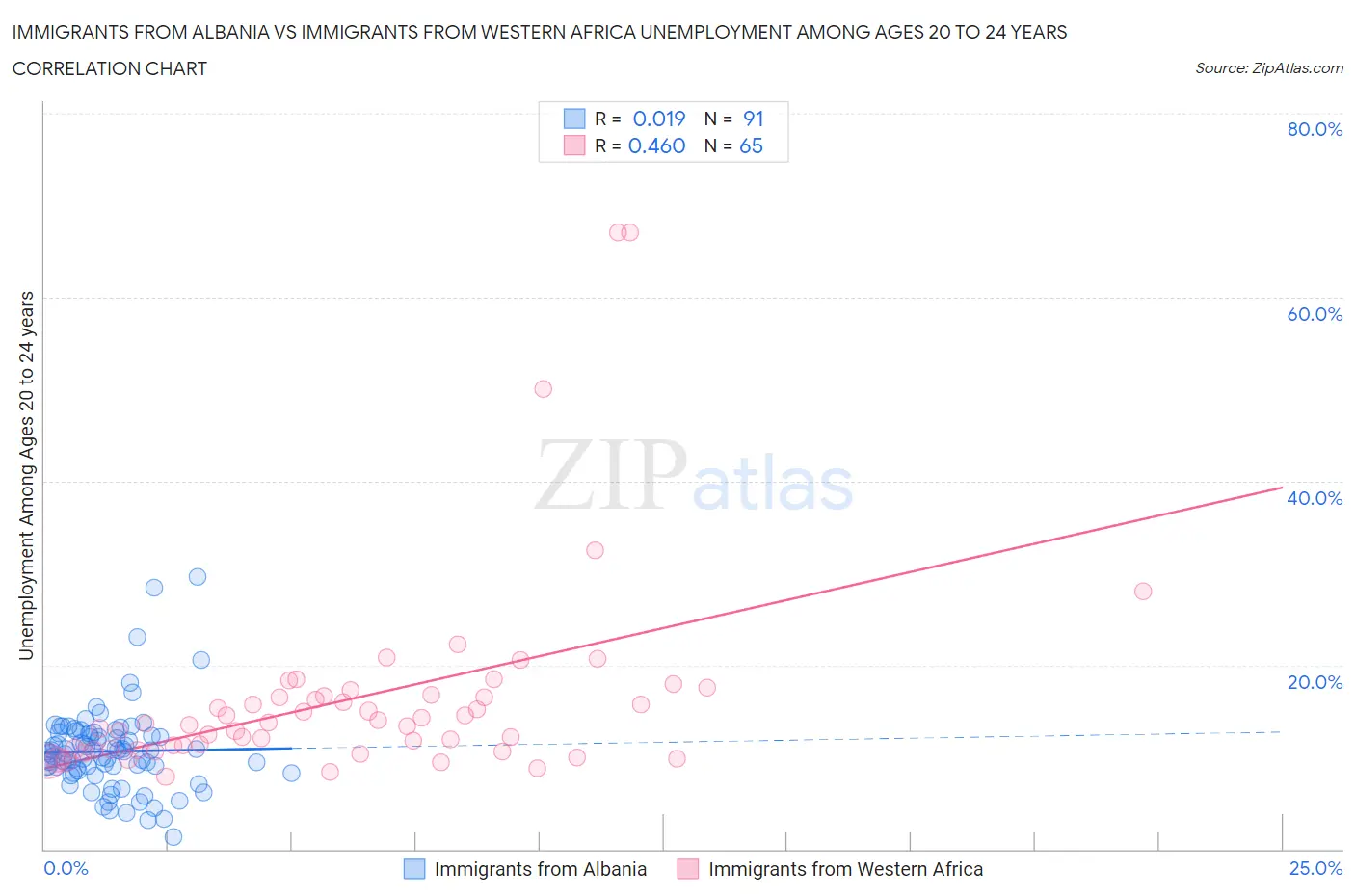 Immigrants from Albania vs Immigrants from Western Africa Unemployment Among Ages 20 to 24 years