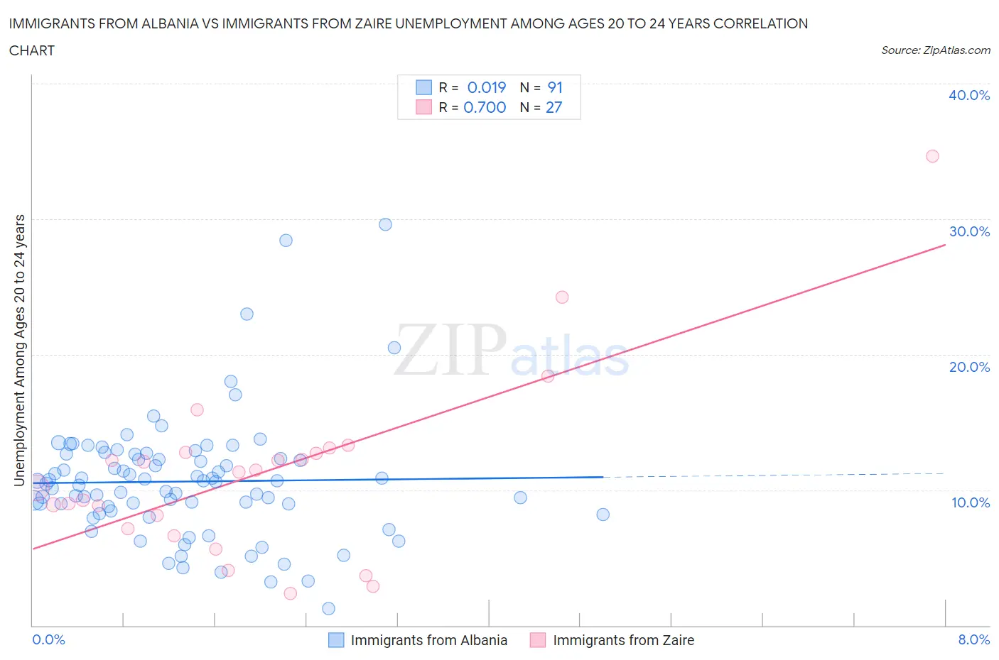 Immigrants from Albania vs Immigrants from Zaire Unemployment Among Ages 20 to 24 years