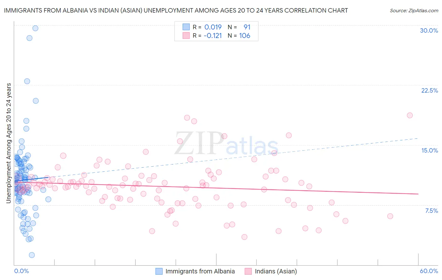 Immigrants from Albania vs Indian (Asian) Unemployment Among Ages 20 to 24 years