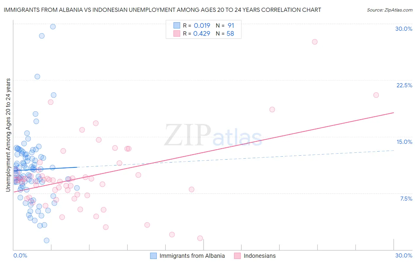 Immigrants from Albania vs Indonesian Unemployment Among Ages 20 to 24 years