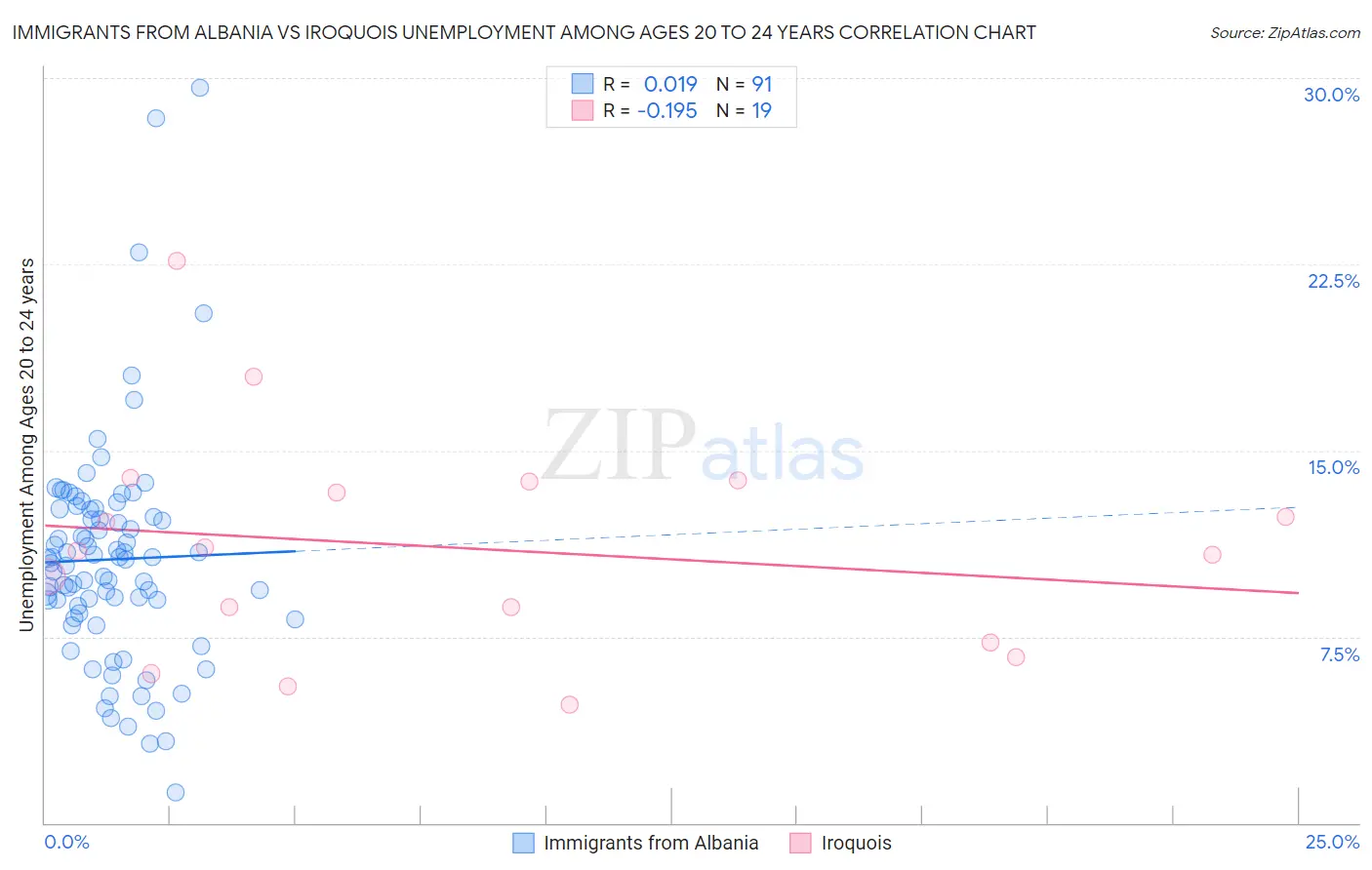 Immigrants from Albania vs Iroquois Unemployment Among Ages 20 to 24 years