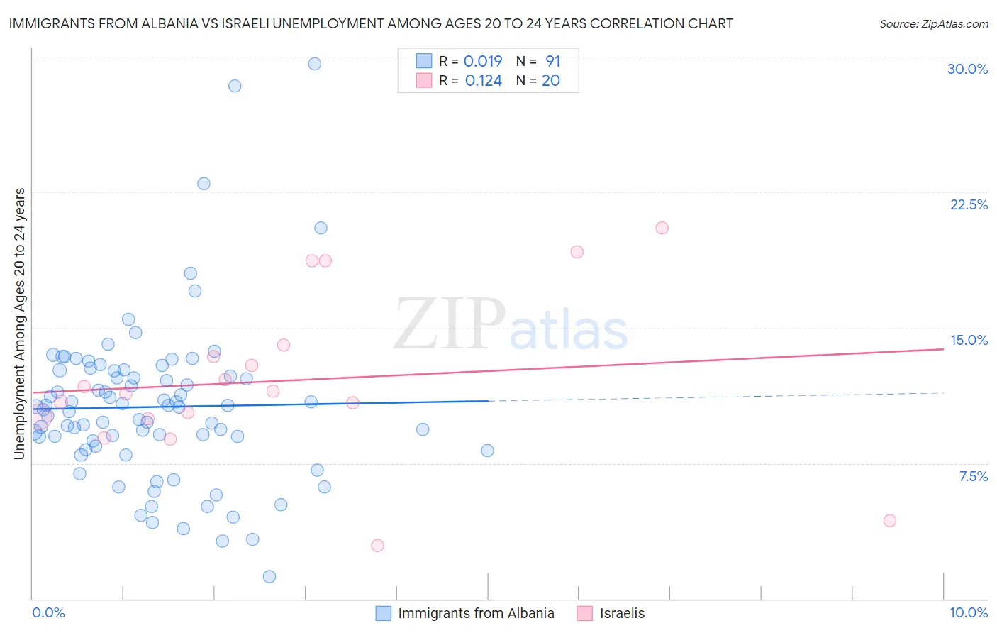 Immigrants from Albania vs Israeli Unemployment Among Ages 20 to 24 years