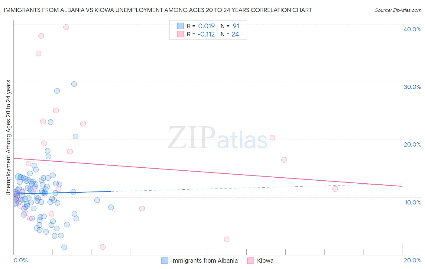 Immigrants from Albania vs Kiowa Unemployment Among Ages 20 to 24 years