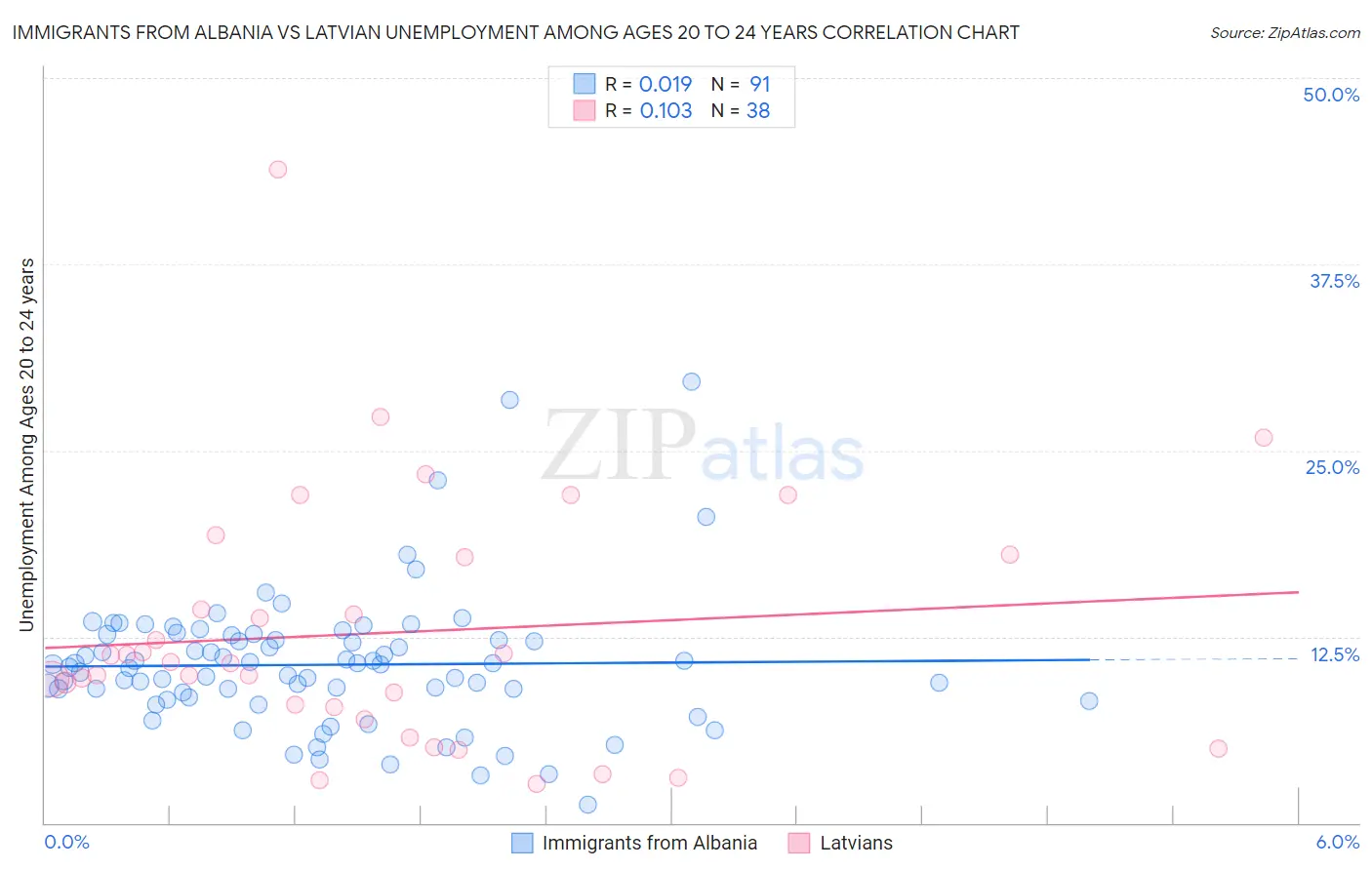 Immigrants from Albania vs Latvian Unemployment Among Ages 20 to 24 years