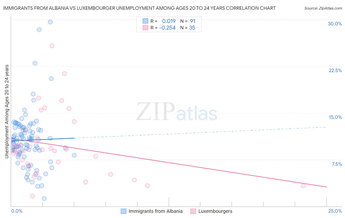 Immigrants from Albania vs Luxembourger Unemployment Among Ages 20 to 24 years