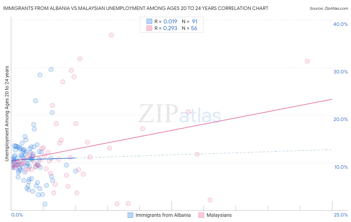 Immigrants from Albania vs Malaysian Unemployment Among Ages 20 to 24 years