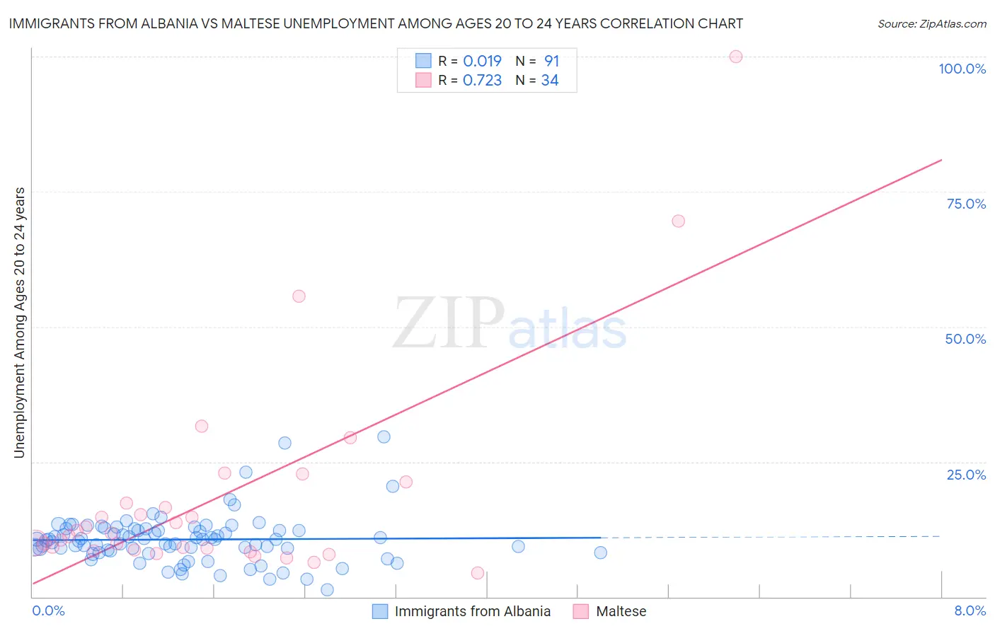 Immigrants from Albania vs Maltese Unemployment Among Ages 20 to 24 years