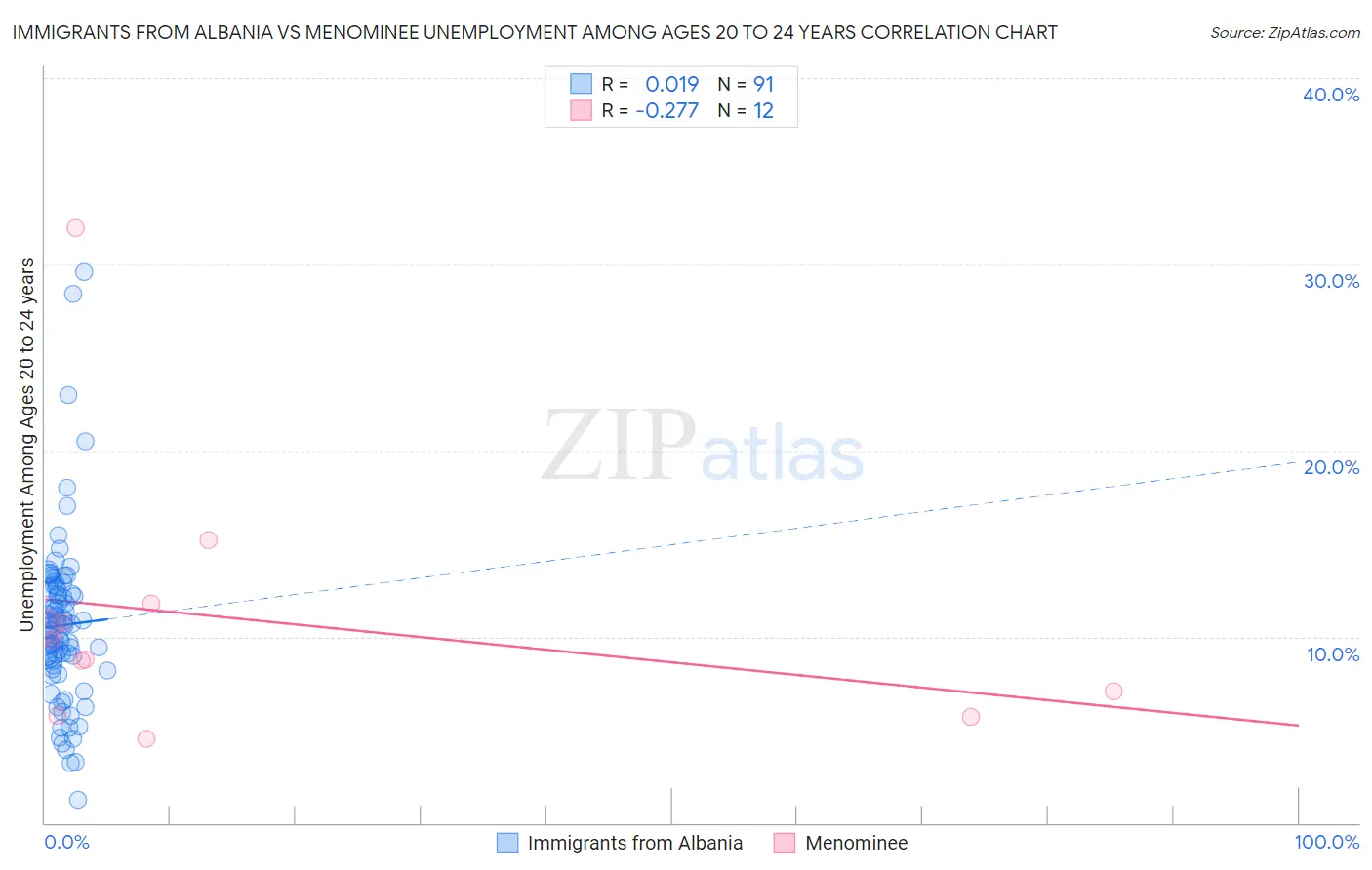 Immigrants from Albania vs Menominee Unemployment Among Ages 20 to 24 years