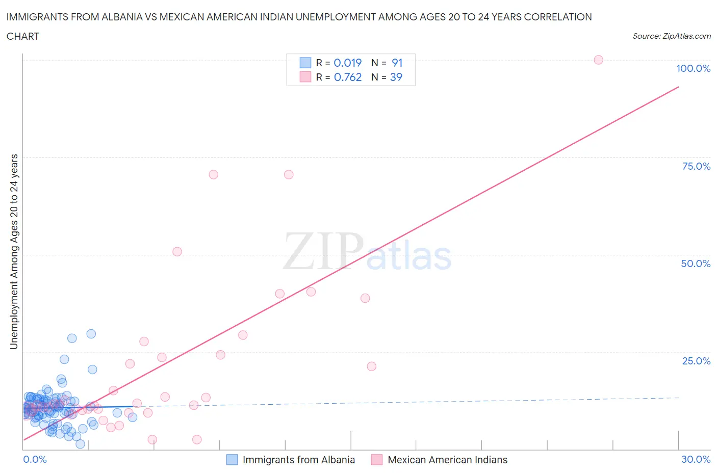 Immigrants from Albania vs Mexican American Indian Unemployment Among Ages 20 to 24 years