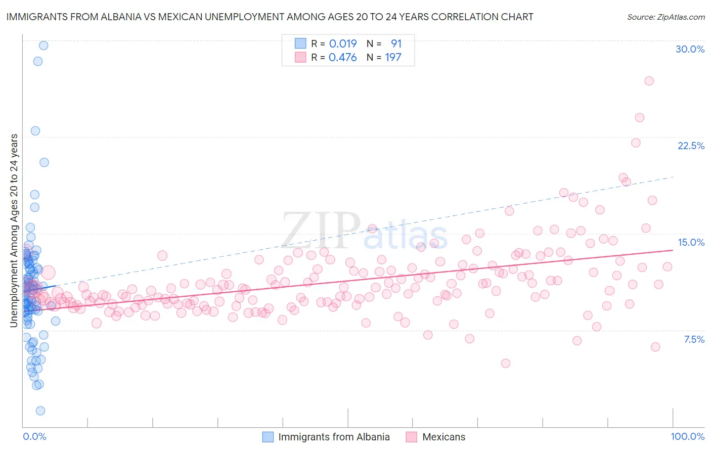 Immigrants from Albania vs Mexican Unemployment Among Ages 20 to 24 years