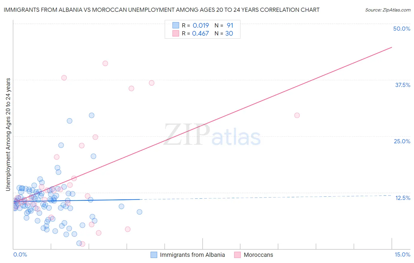 Immigrants from Albania vs Moroccan Unemployment Among Ages 20 to 24 years