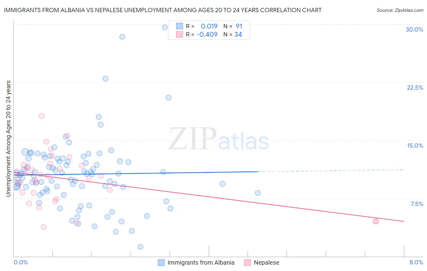 Immigrants from Albania vs Nepalese Unemployment Among Ages 20 to 24 years