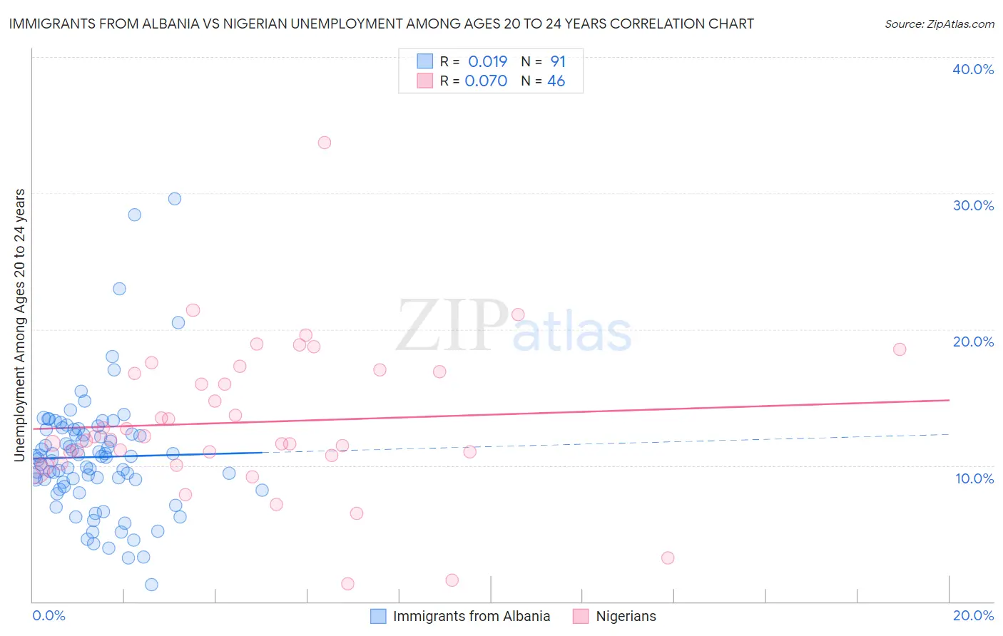 Immigrants from Albania vs Nigerian Unemployment Among Ages 20 to 24 years