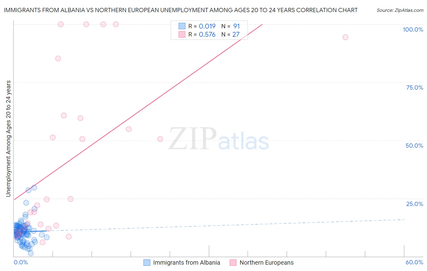 Immigrants from Albania vs Northern European Unemployment Among Ages 20 to 24 years